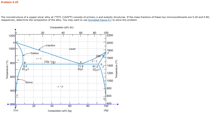 The microstructure of a copper silver alloy at 775 c